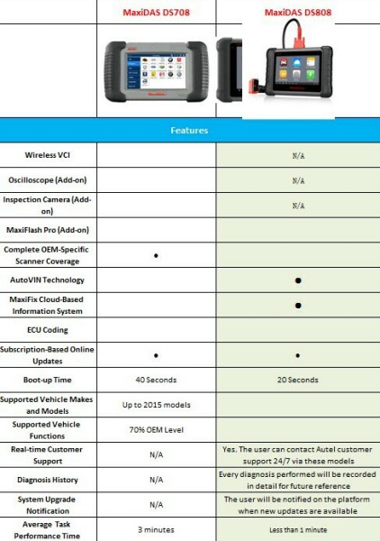 Autel Maxidas DS808 Perfect Replacement of Autel DS708